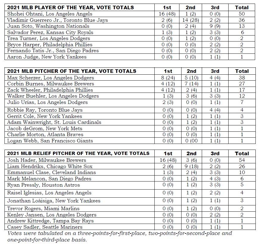 Baseball Digest 2020 award winners announced