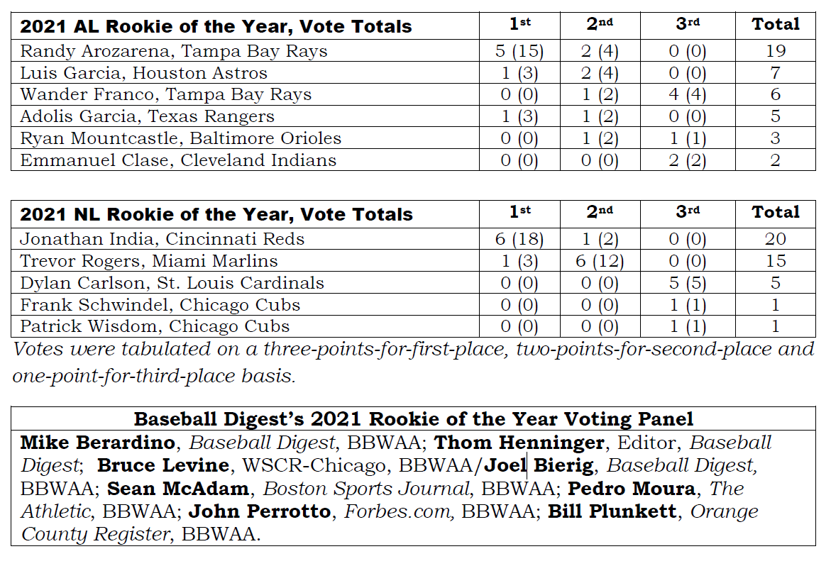 2021 MLB Awards: Rays' Randy Arozarena & Reds' Jonathan India